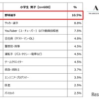 小学生男子が選ぶ「将来就きたい職業」ランキング