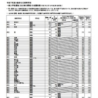 令和7年度大阪府公立高等学校一般入学者選抜（全日制）の志願者数（3月7日午後2時、締切数）