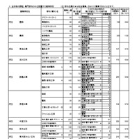 令和7年度大阪府公立高等学校一般入学者選抜（全日制）の志願者数（3月7日午後2時、締切数）