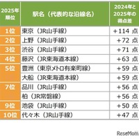 【首都圏】得点ジャンプアップした街（駅）ランキング