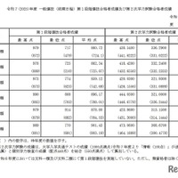 2025年度一般選抜（前期日程）第1段階選抜合格者成績および第2次学力試験合格者成績