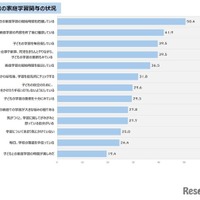 保護者の家庭学習関与の状況