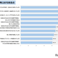 生成AI利用における懸念点