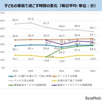 子供の家庭で過ごす時間の変化（毎日平均・単位：分）