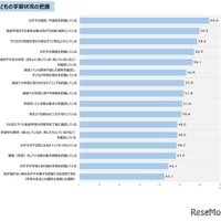 子供の学習状況の把握