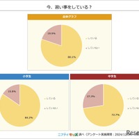 今、習い事をしている？