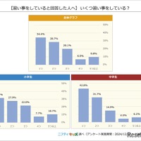 【習い事をしている人へ】いくつ習い事をしている？