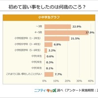 初めて習い事をしたのは何歳のころ？