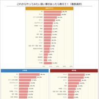 これからやってみたい習い事があったら教えて！