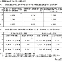 2段階選抜の取り止めおよび緩和状況