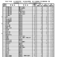 令和7年度 公立高等学校 全日制の課程 第2次募集入学志願者数一覧