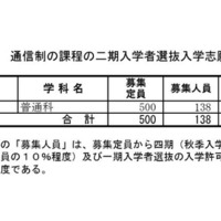 令和7年度 通信制の課程の二期入学者選抜入学志願者数一覧