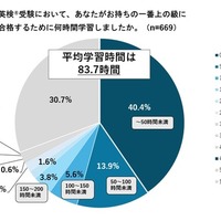 英検受験において、あなたがもつ1番上の級に合格するために何時間学習しましたか