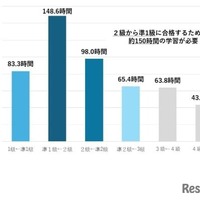 2級から準1級に合格するためには約150時間の学習が必要