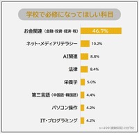 学校で必修になってほしい科目