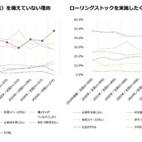 非常食（防災食）を備えていない理由／ローリングストックを実施したくない理由