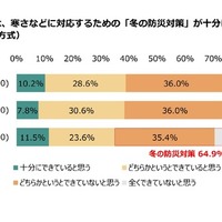 あなたの家庭では、寒さなどに対応するための「冬の防災対策」が十分にできているか