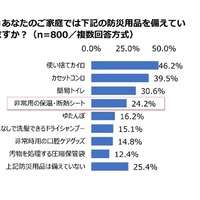 あなたの家庭では、これらの防災用品を備えているか