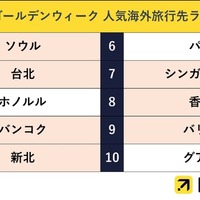 2025年ゴールデンウィークの人気海外旅行先ランキング