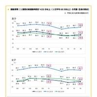 運動習慣＜1週間の総運動時間が420分以上の割合＞