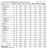 令和7年度東京都立高等学校入学者選抜最終応募状況総括表 分割後期募集・全日制等第二次募集