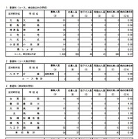 普通科の最終応募状況