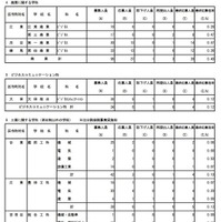 専門学科・単位制（定時制）の最終応募状況