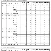 専門学科・単位制（定時制）の最終応募状況