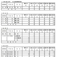 専門学科・単位制（定時制）の最終応募状況