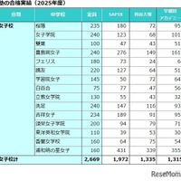 塾の合格実績（2025年度）女子校