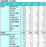 塾の合格実績（2025年度）共学校・公立中高一貫校