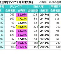 塾の合格実績（2025年度）御三家