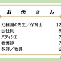 お母さんが大人になったらなりたかった職業