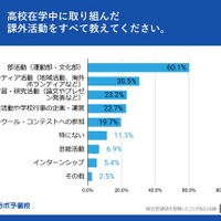 高校在学中に取り組んだ課外活動