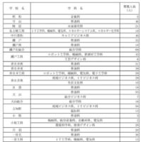 令和7年度愛知県公立高等学校入学者選抜（全日制課程）第2次選抜の募集人員