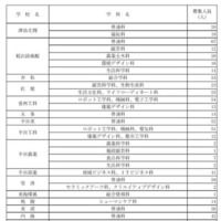 令和7年度愛知県公立高等学校入学者選抜（全日制課程）第2次選抜の募集人員