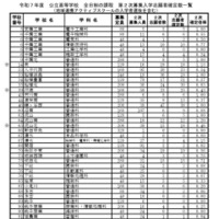 令和7年度 公立高等学校 全日制の課程 第2次募集入学志願者確定数一覧