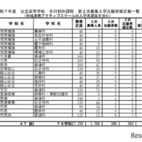 令和7年度 公立高等学校 全日制の課程 第2次募集入学志願者確定数一覧