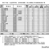 令和7年度 公立高等学校 定時制の課程 第2次募集入学志願者確定数一覧