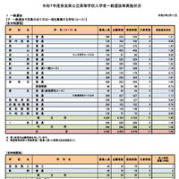 令和7年度奈良県公立高等学校入学者一般選抜等実施状況