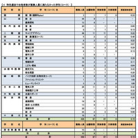 特色選抜で合格者数が募集人員に満たなかった学科（コース）など