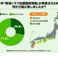 2024年「南海トラフ地震臨時情報」が発表された時、何か行動に移しましたか？