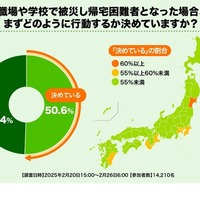 職場や学校で被災し帰宅困難者となった場合、まずどのように行動するか決めていますか？