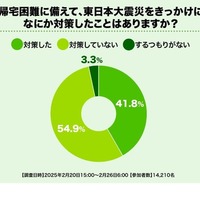 帰宅困難に備えて、東日本大震災をきっかけになにか対策したことはありますか？