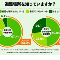 避難場所を知っていますか？