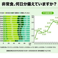 非常食、何日分備えていますか？