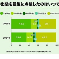 非常持出袋を最後に点検したのはいつですか？