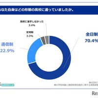 あなた自身はどの形態の高校に通っていましたか