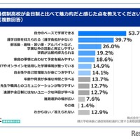 通信制高校が全日制と比べて魅力的だと感じた点を教えてください