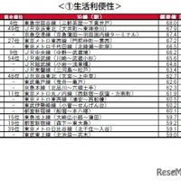 街の住みここち沿線ランキング2024＜首都圏版＞：生活利便性